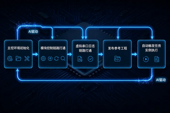 底层连接打通与最小闭环上线