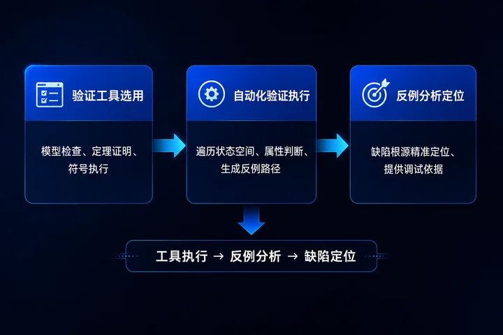 自动化验证执行与反例分析