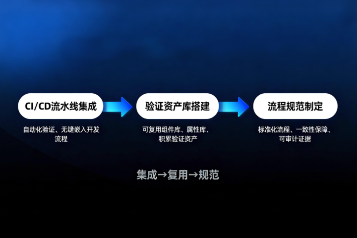验证确认与维护
