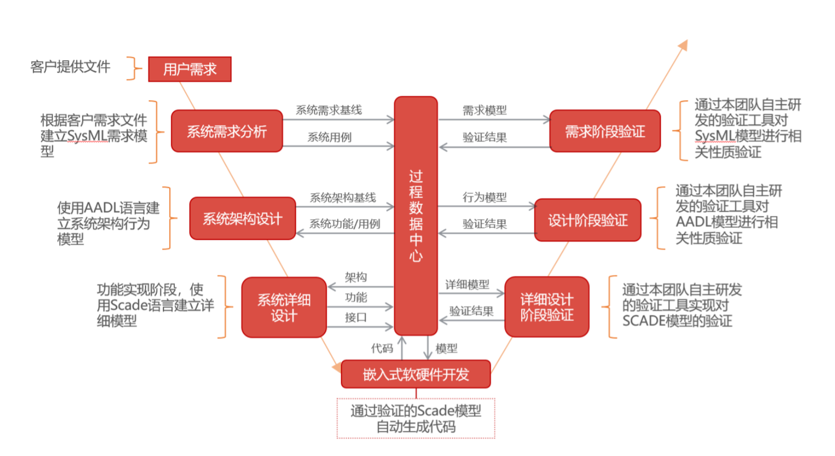 案例描述
