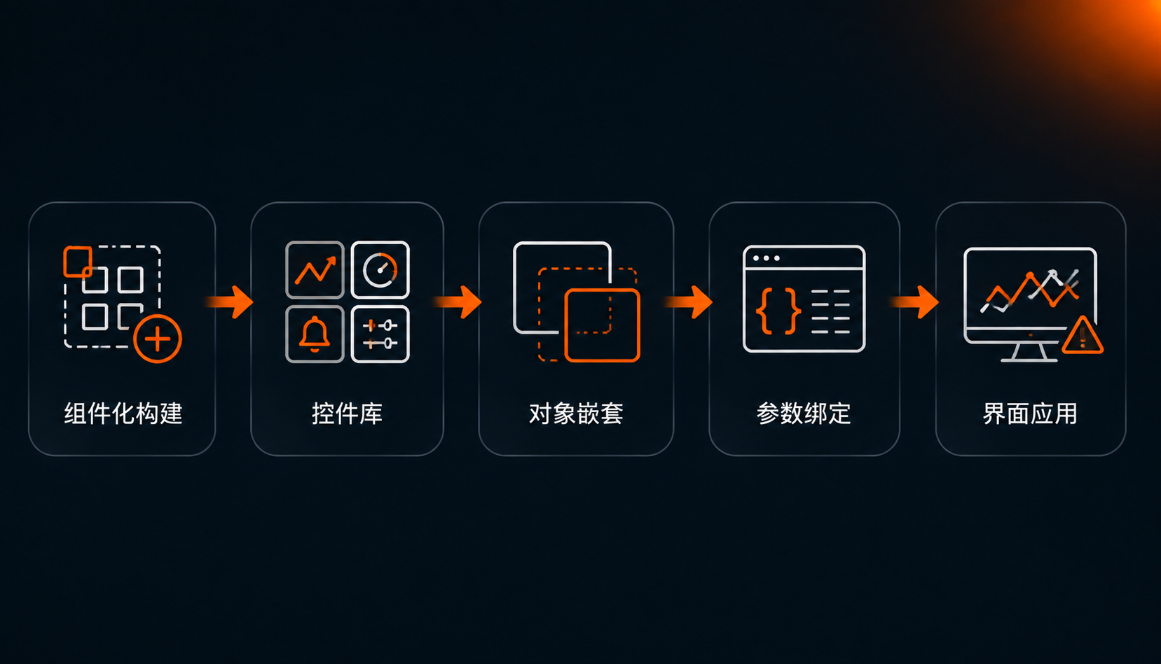 组件化界面构建