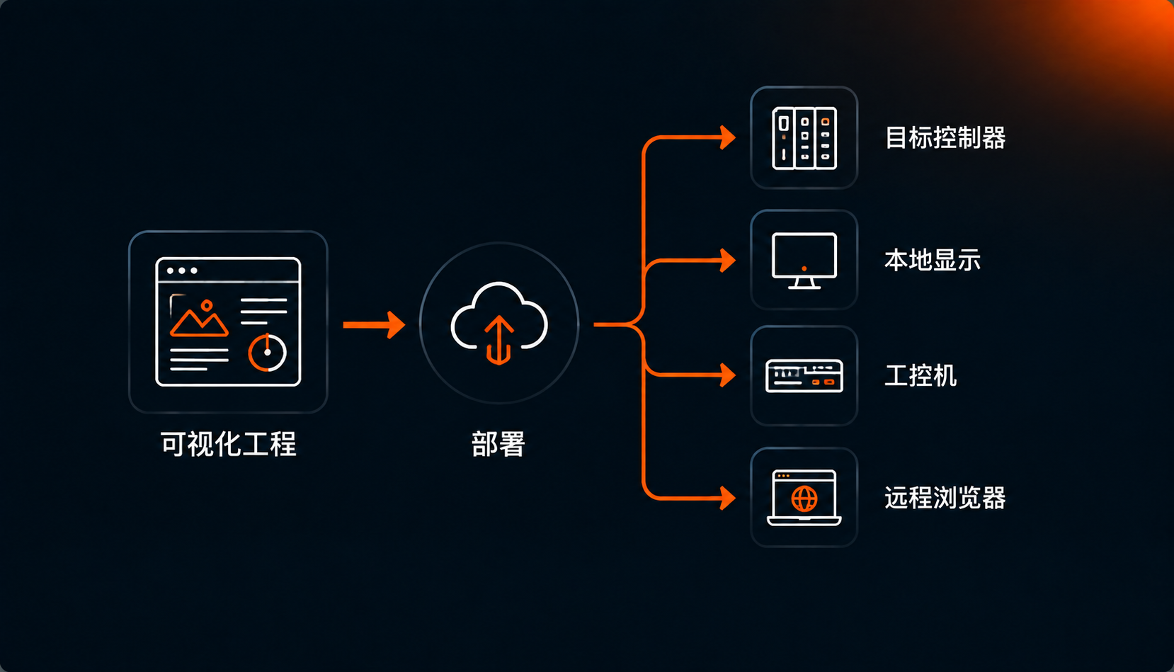 多端部署与远程访问