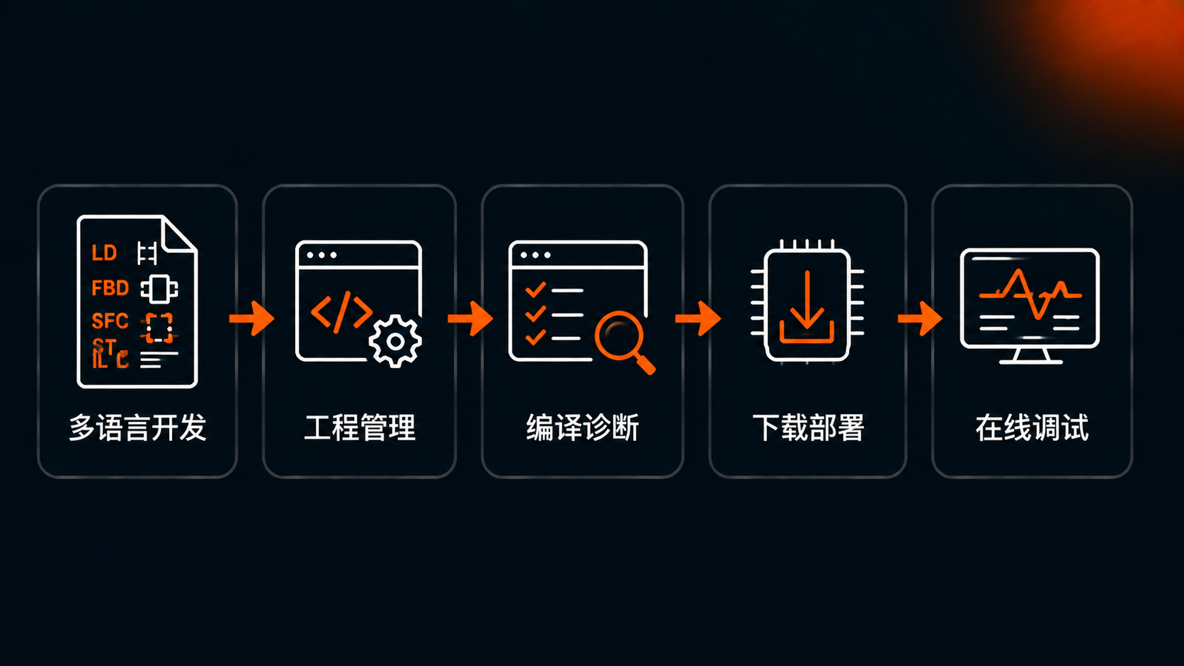 标准化工程开发与编译部署