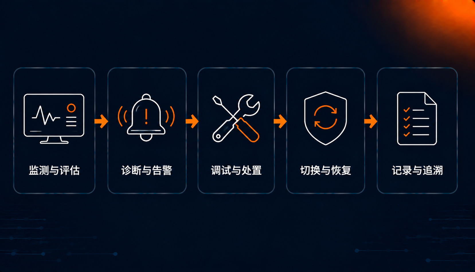 全流程运行管控