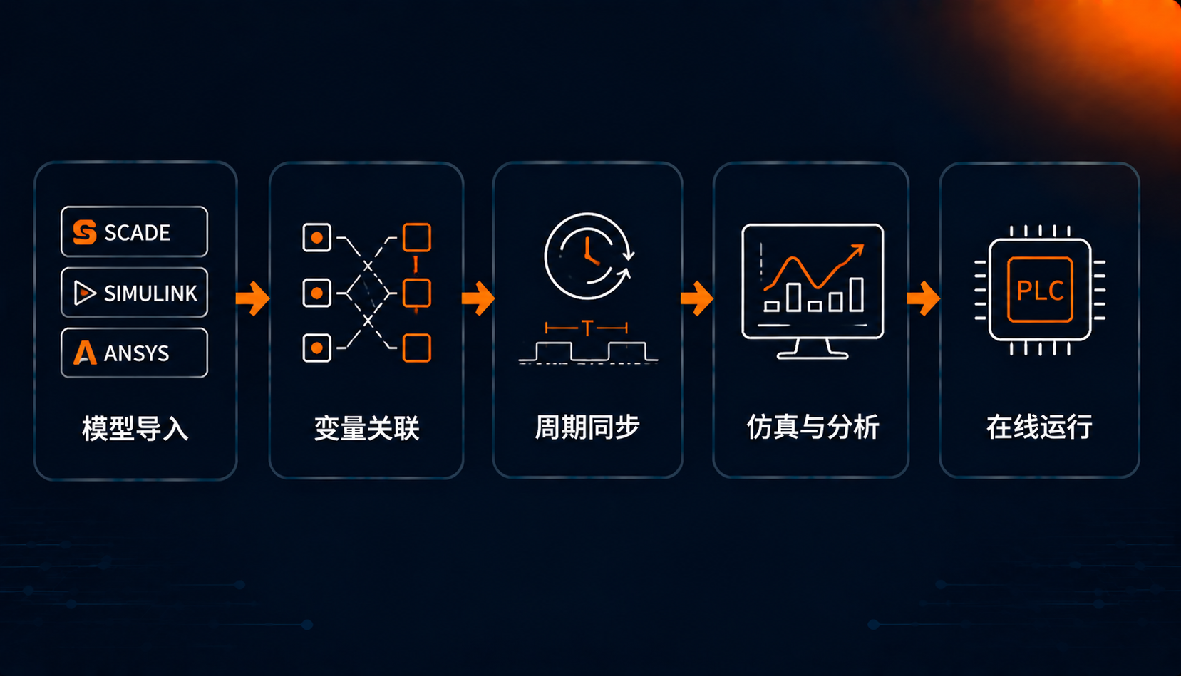模型驱动控制仿真与运行