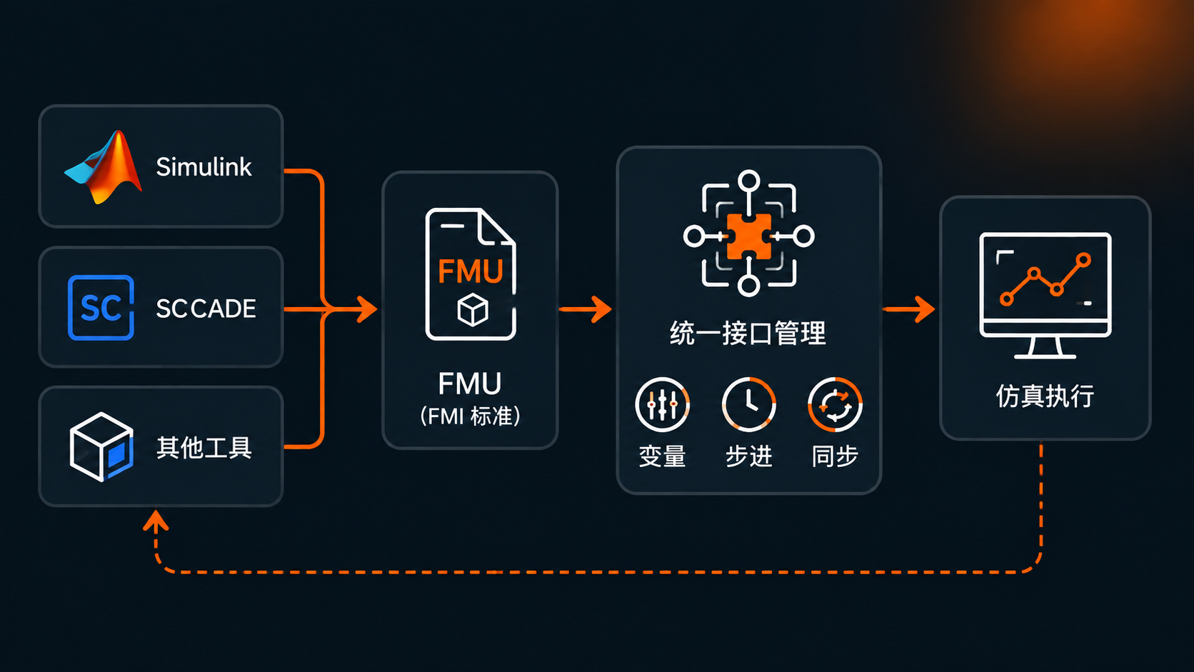 FMI 标准接入