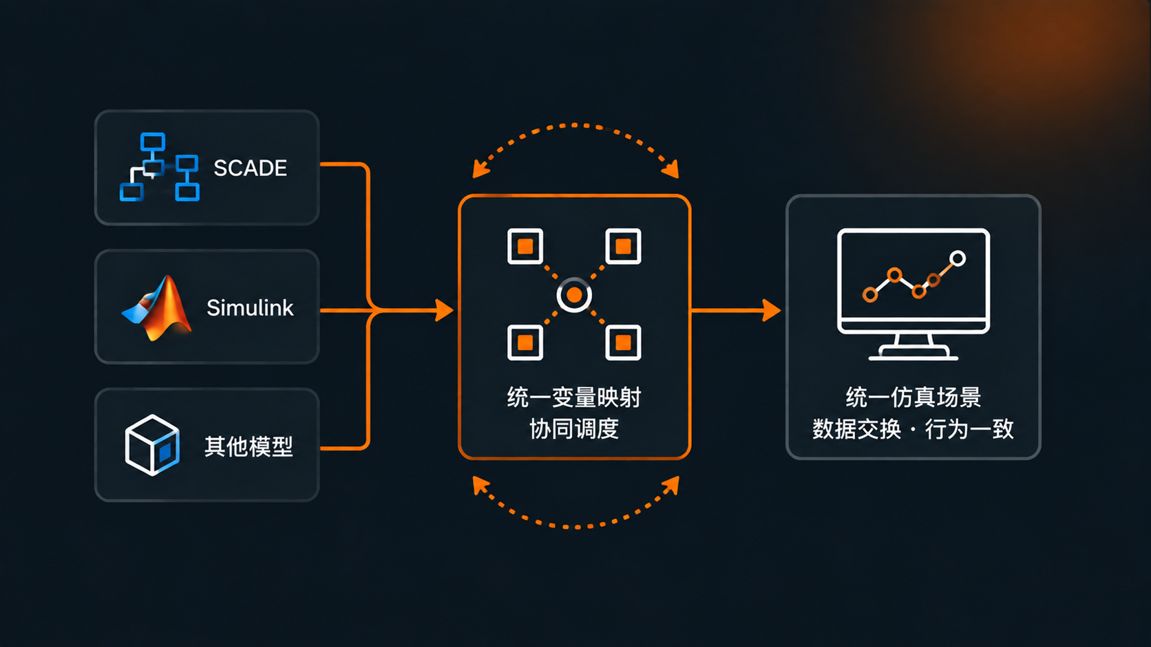 异构模型协同仿真