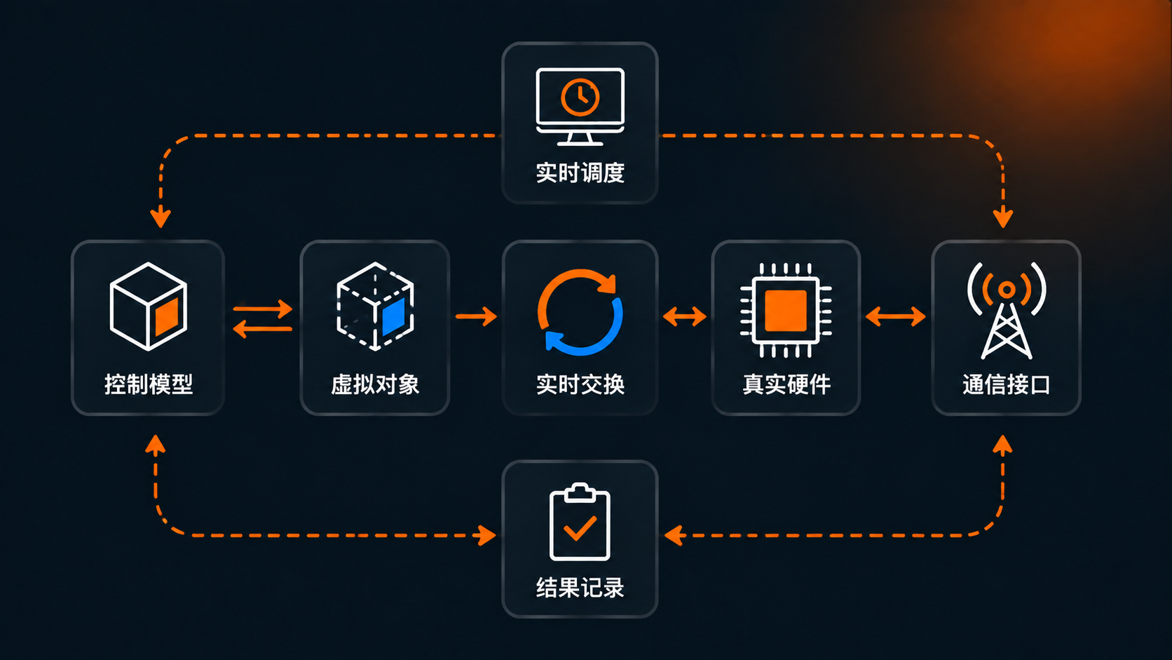 HIL/MIL 实时闭环