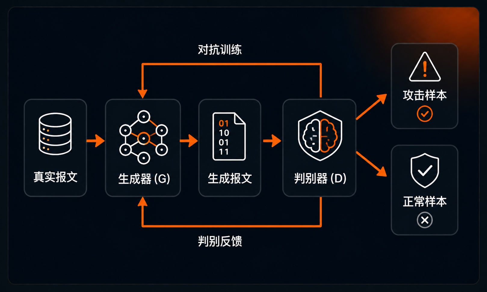 GAN 对抗攻击报文生成