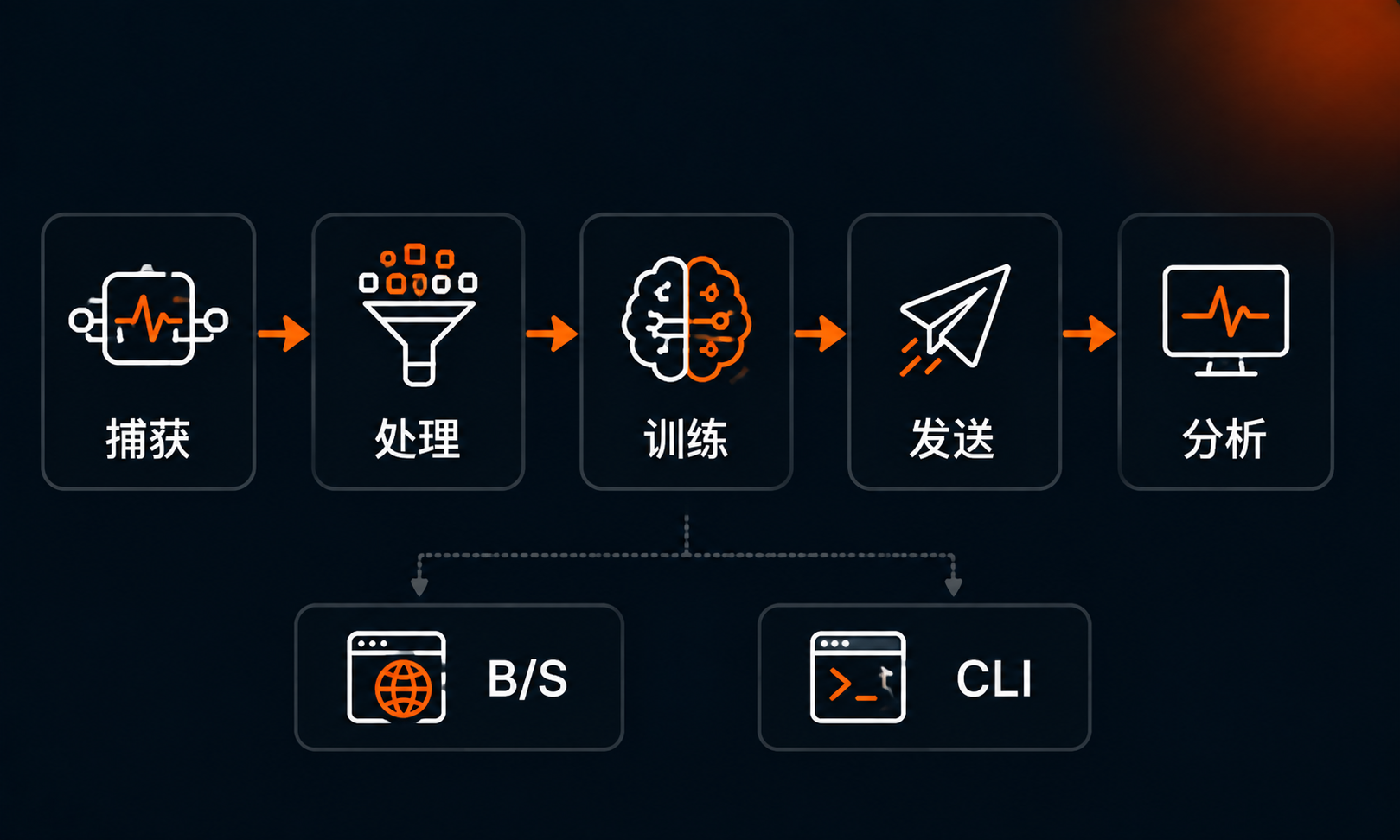 多协议自动化测试链