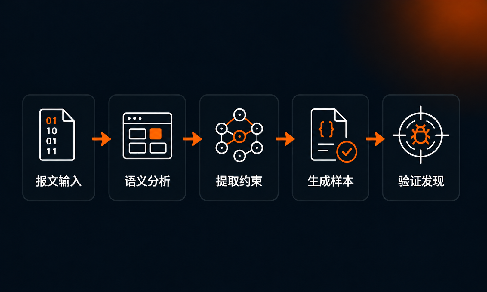 协议语义驱动样本生成