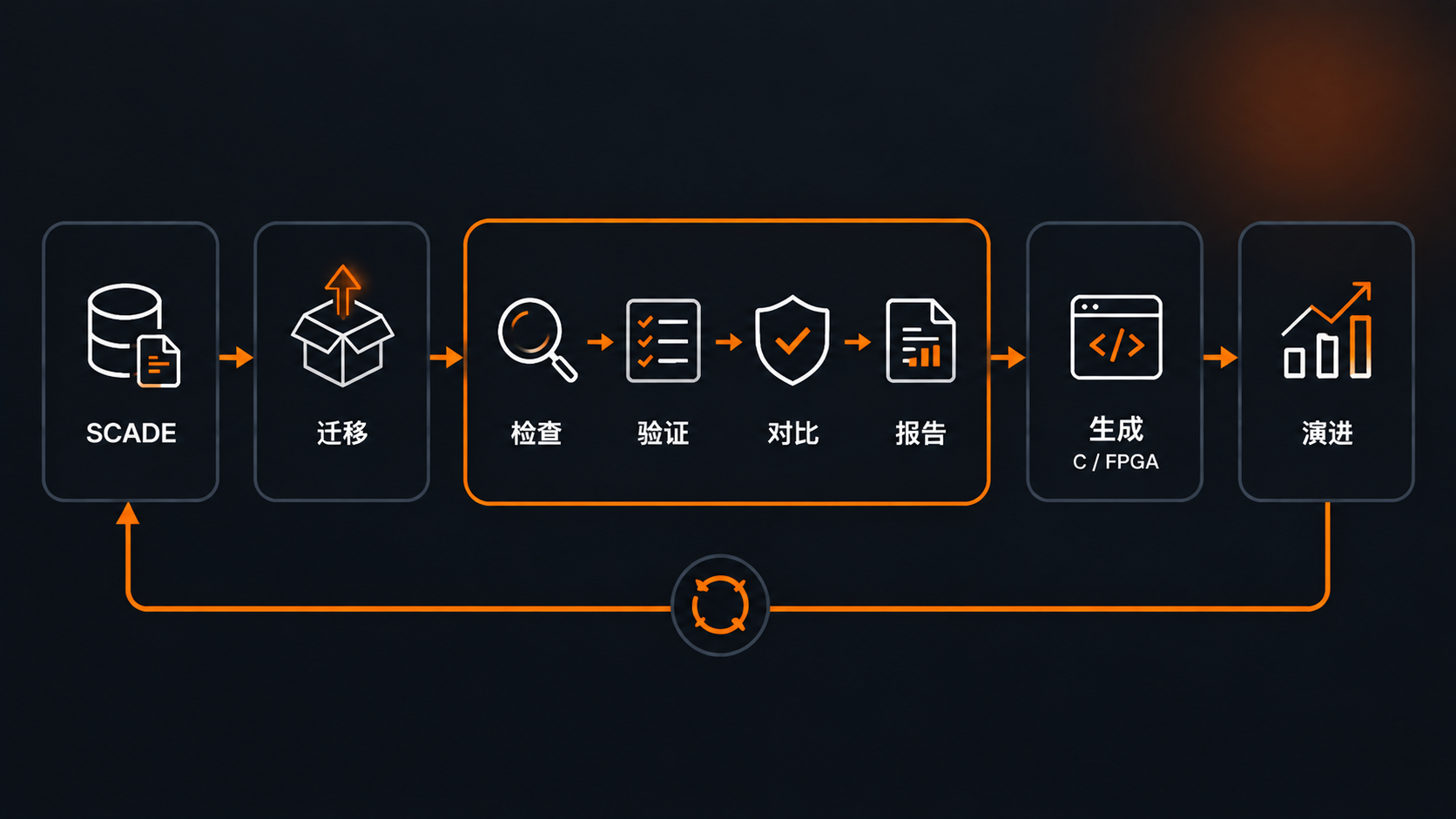 存量模型迁移闭环