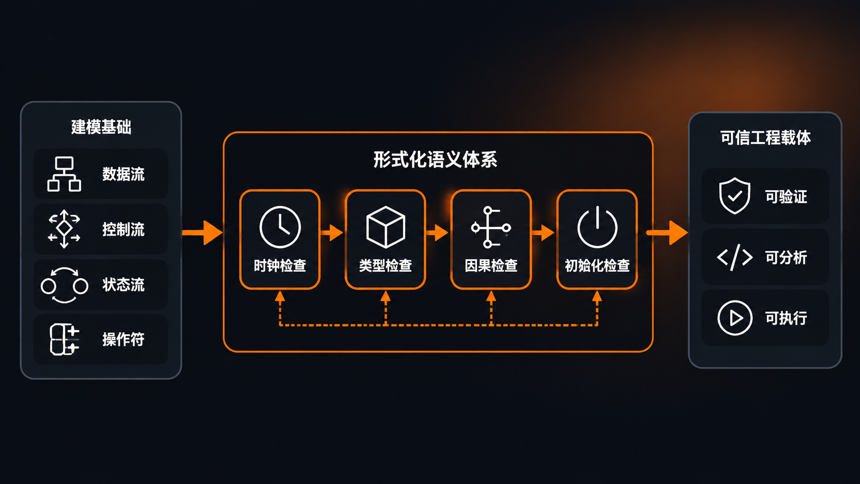 形式化建模语义