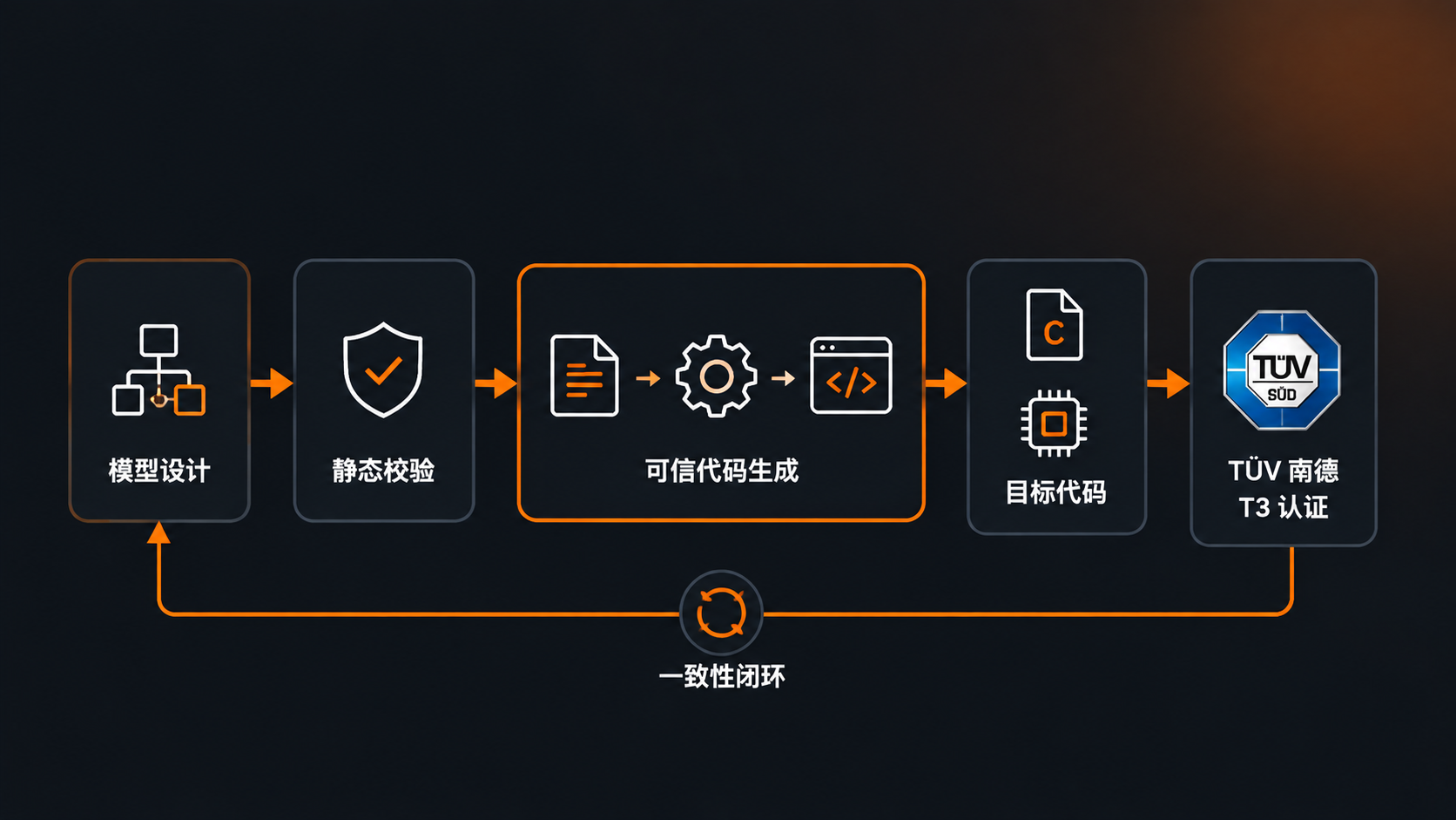 可信代码生成链