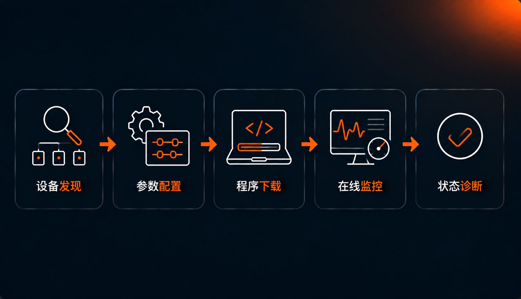 驱动配置与调试