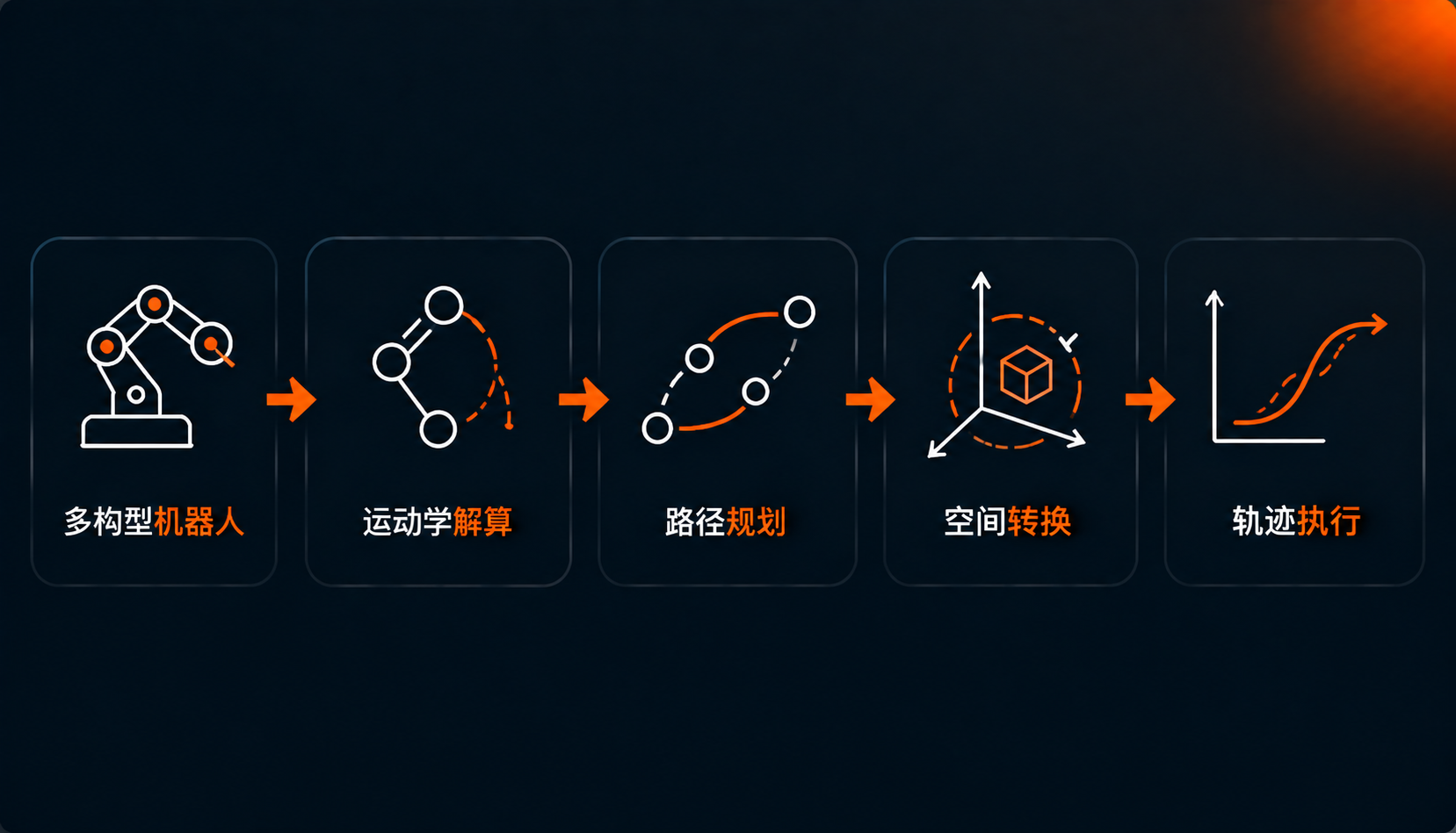 机器人运动学与轨迹控制