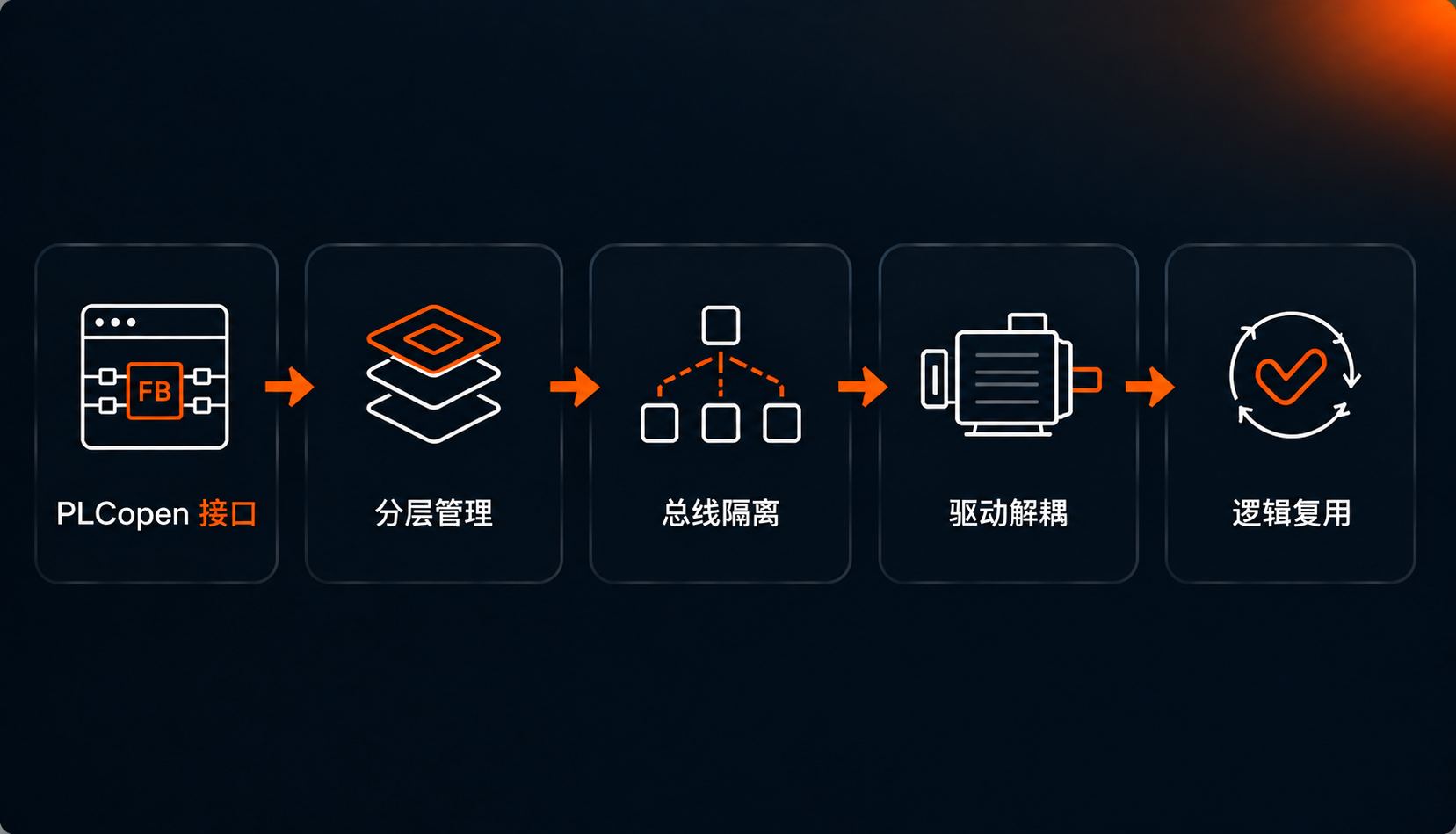 统一运动接口