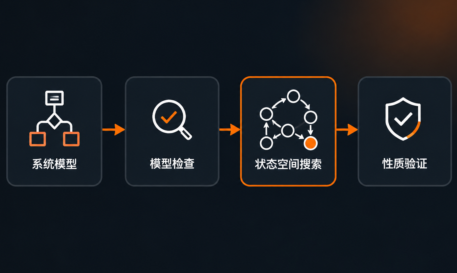 模型检查与全状态空间验证