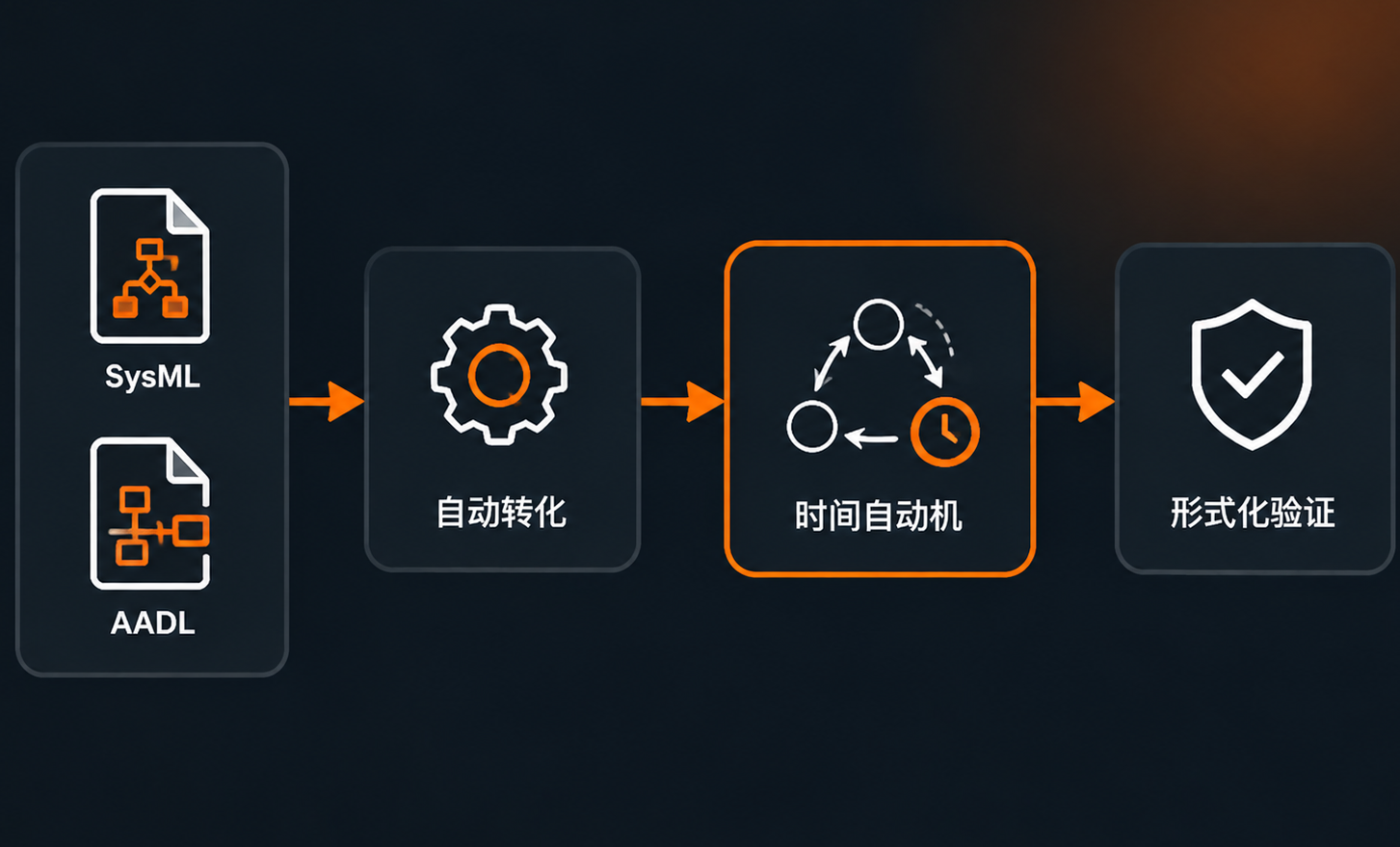多源模型到形式化模型的语义转化