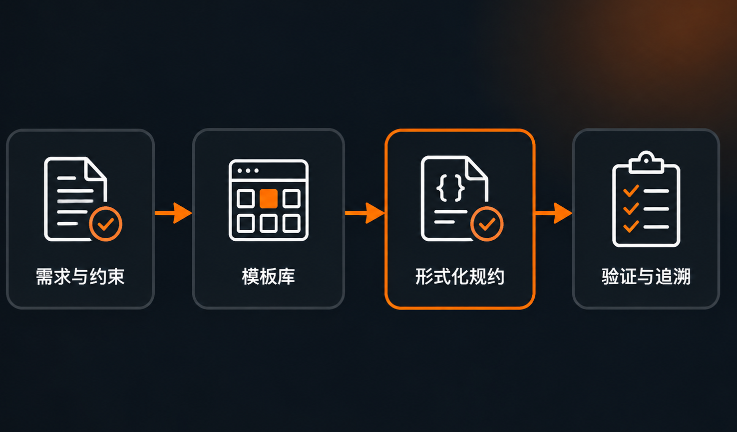模板驱动的形式化规约构建