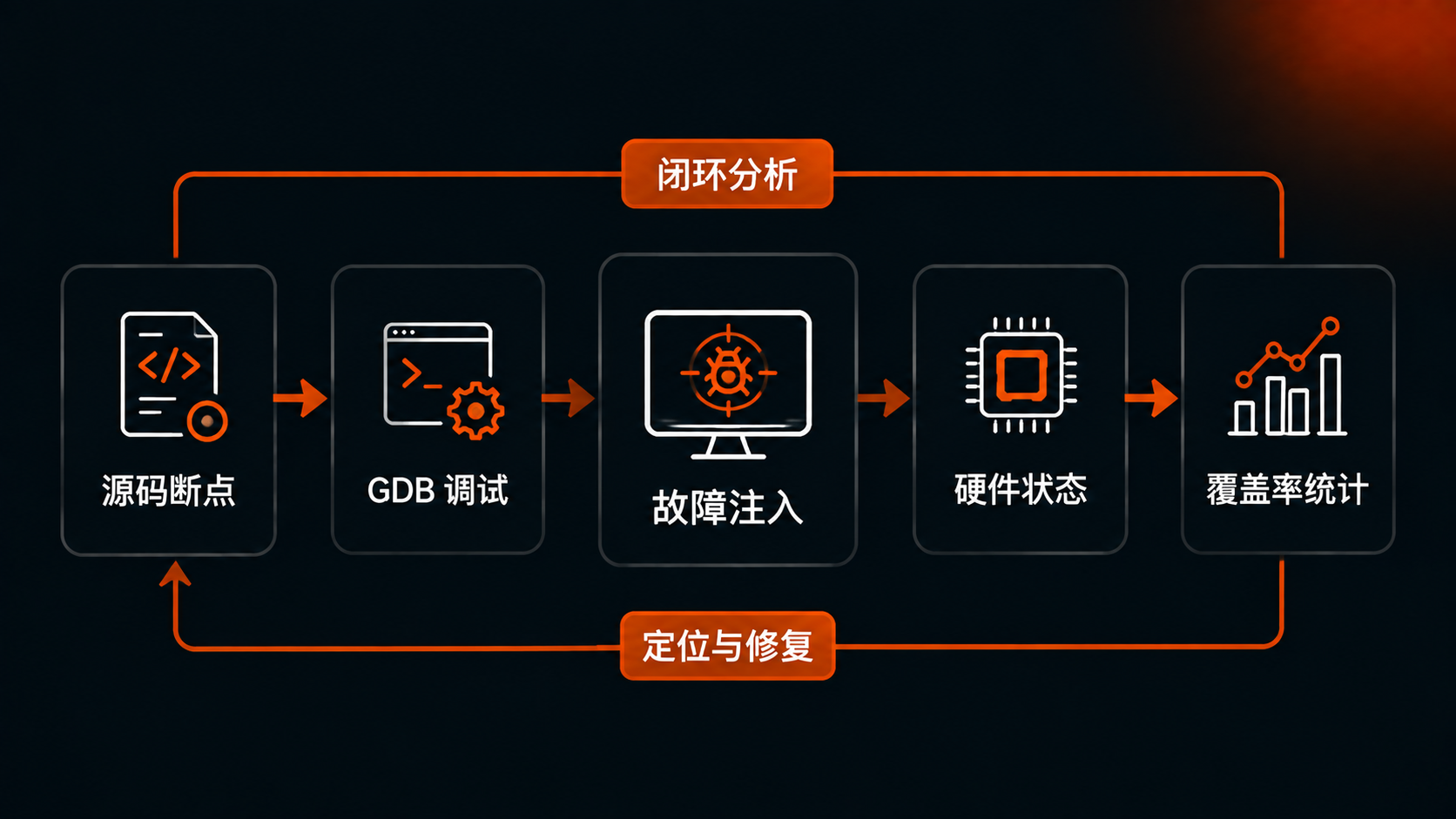 调试与故障注入闭环