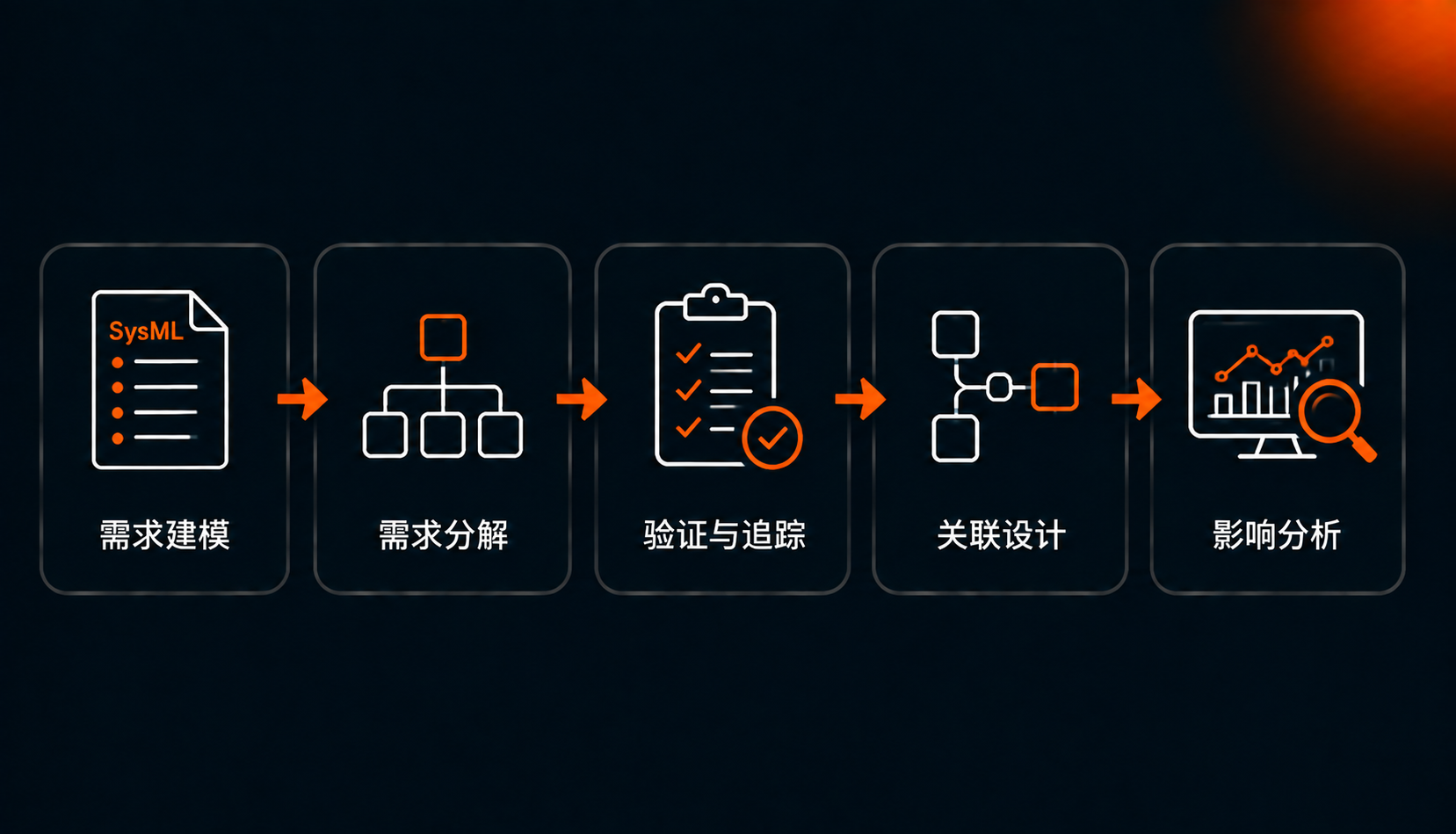 需求建模与追踪