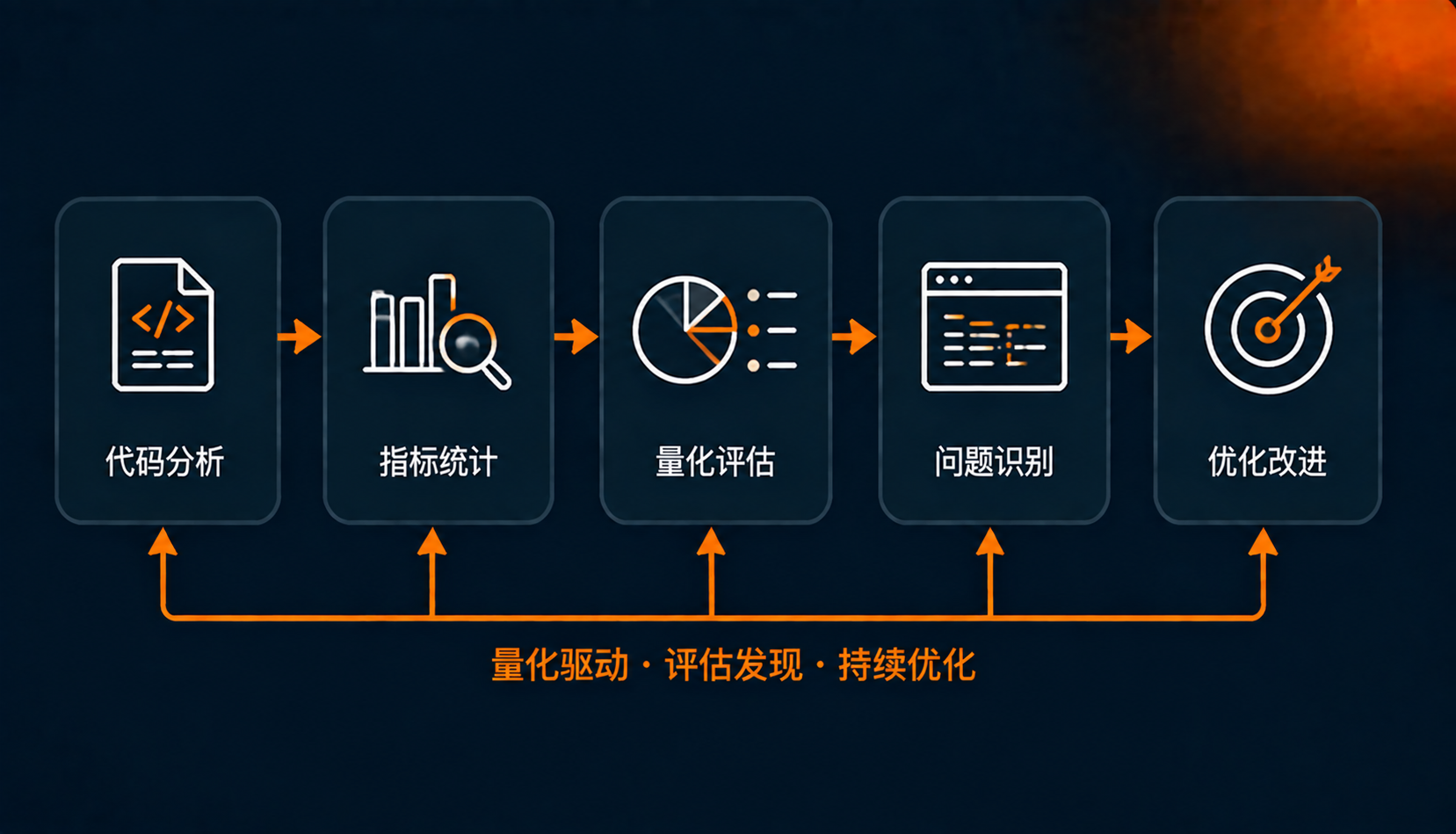 代码质量量化评估