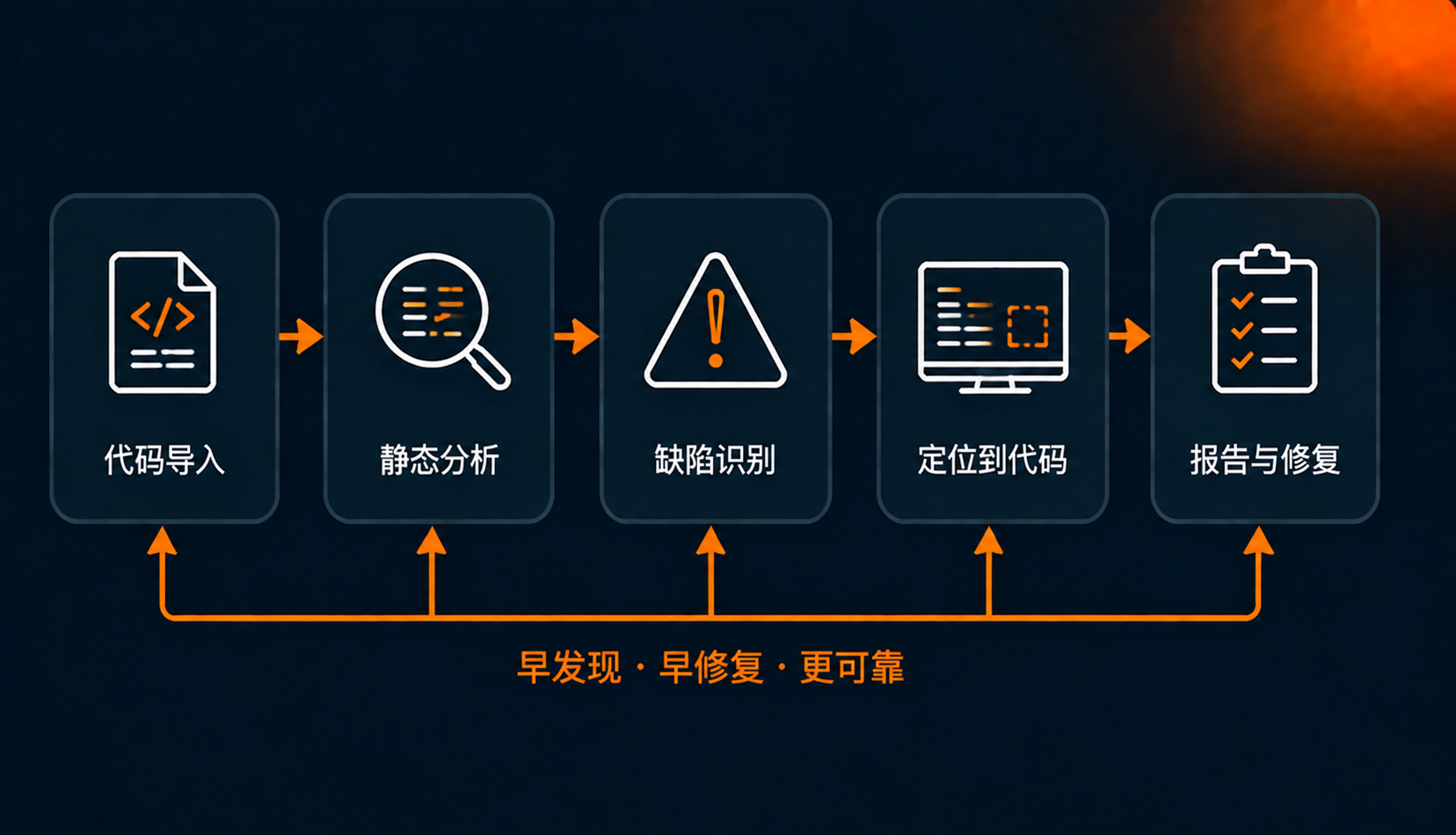 嵌入式代码静态分析