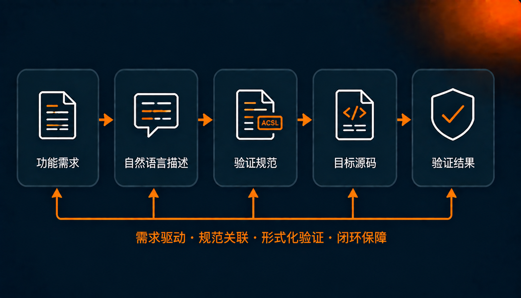 需求到源码闭环验证