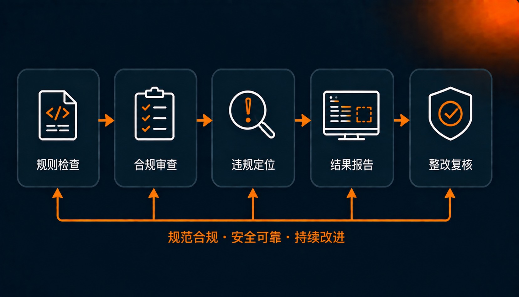 安全编码合规审查