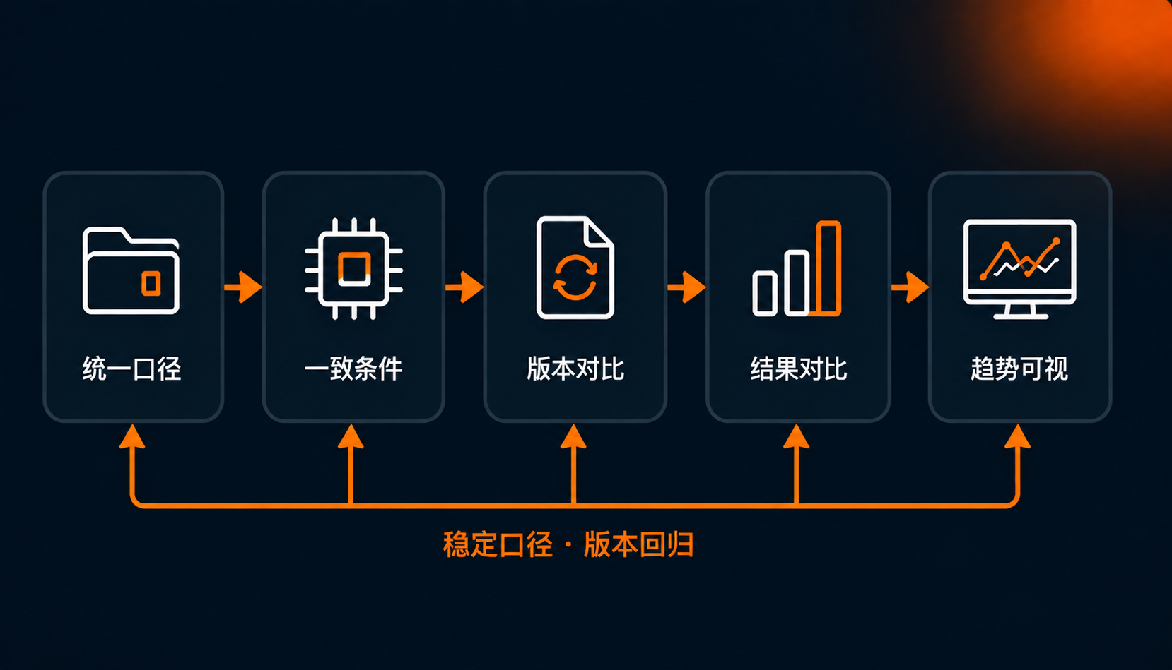 面向版本回归的稳定口径