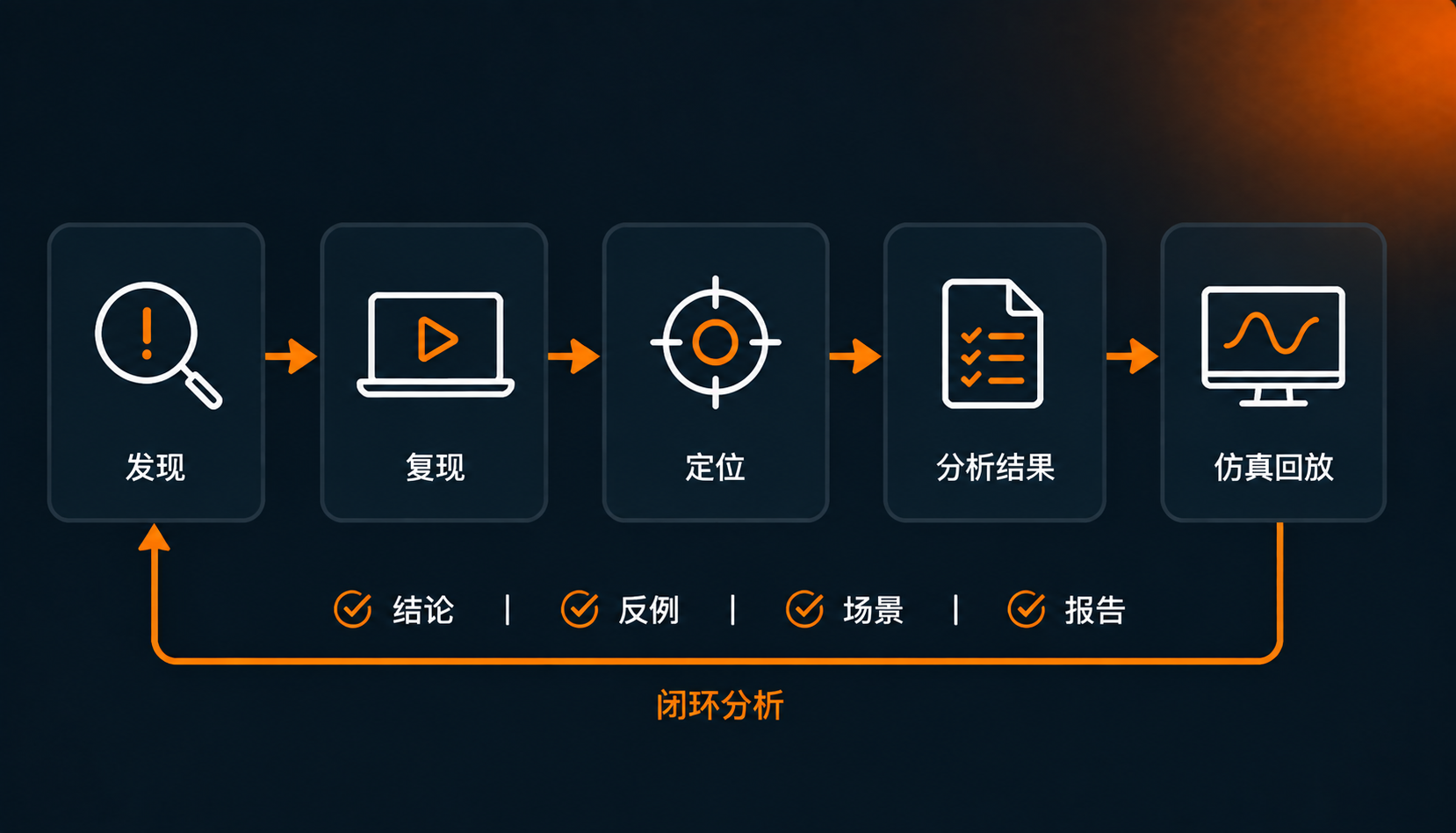 运行时错误可复现闭环
