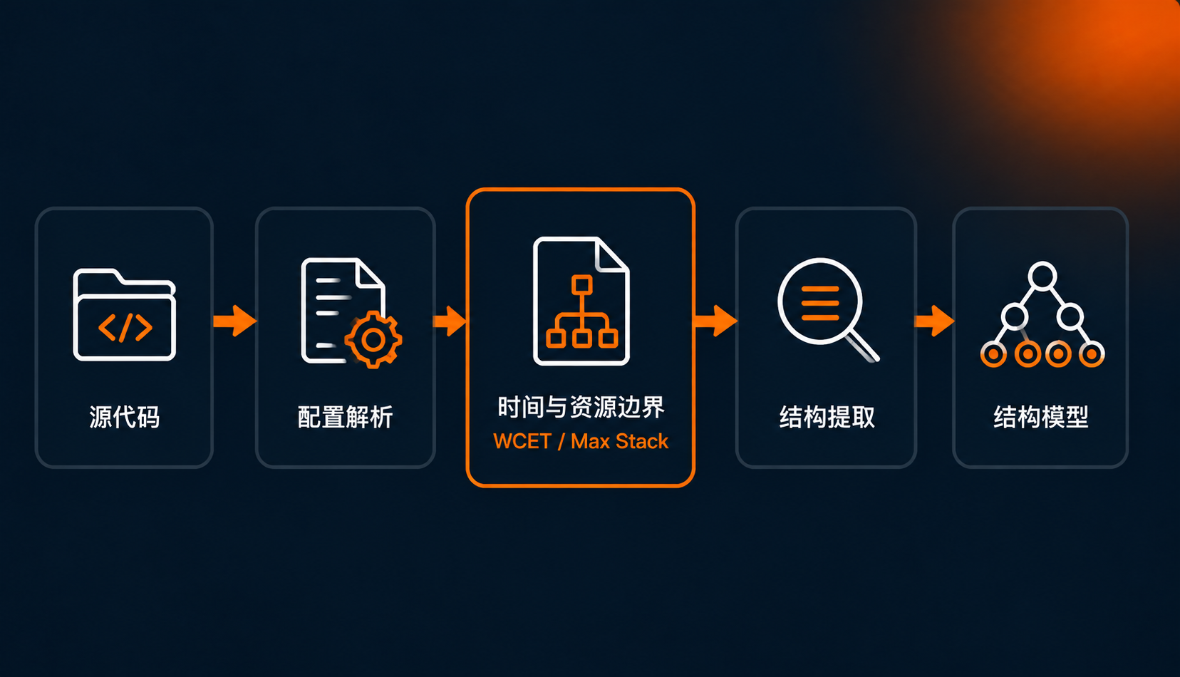 可解释的时间与资源边界
