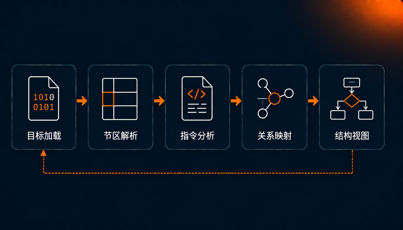 面向目标码的结构化反汇编视图