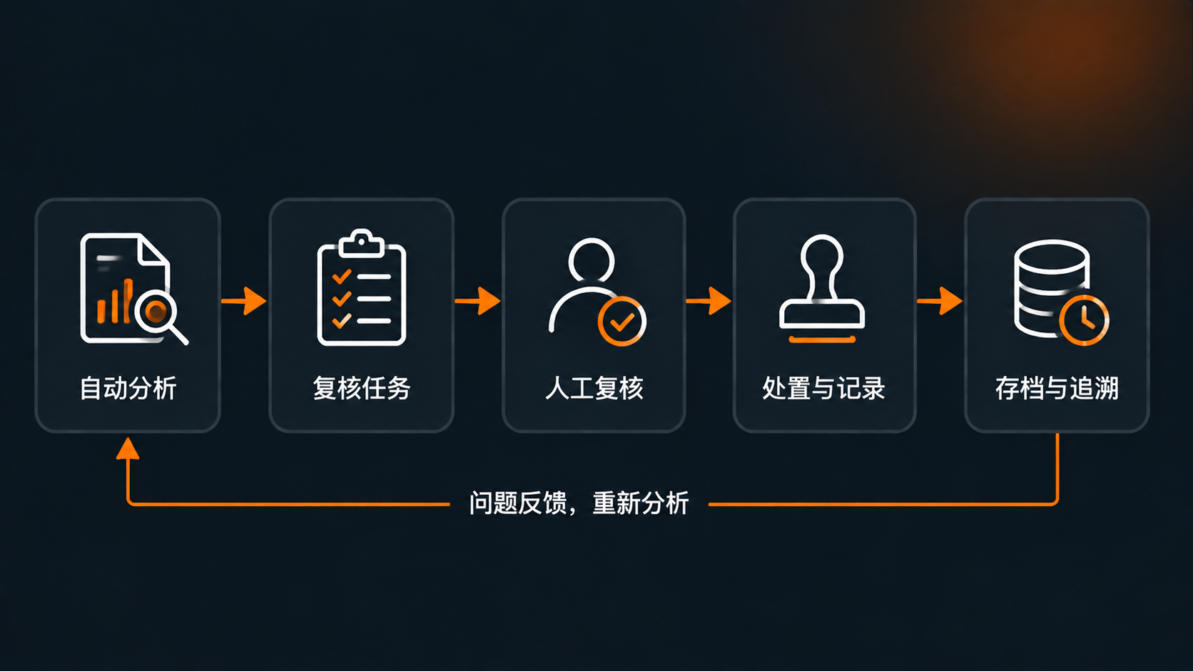 自动分析与人工复核闭环
