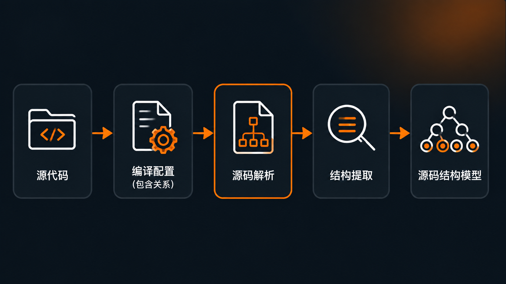 真实编译上下文的源码解析