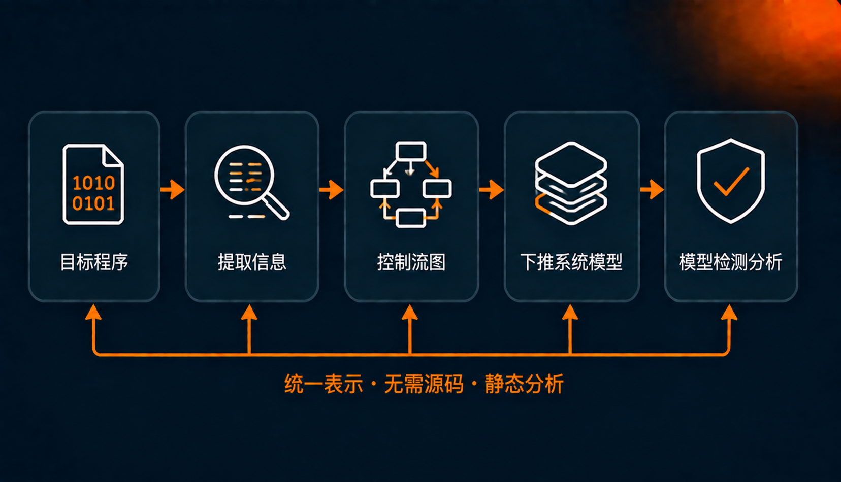 二进制程序语义建模
