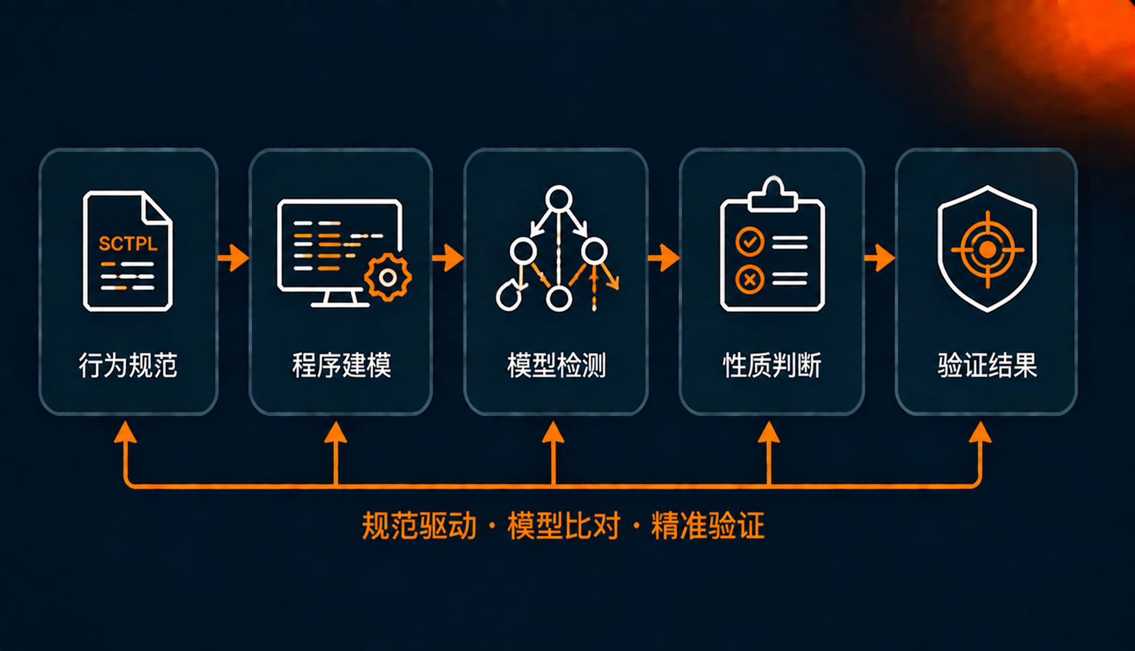 恶意行为形式化验证