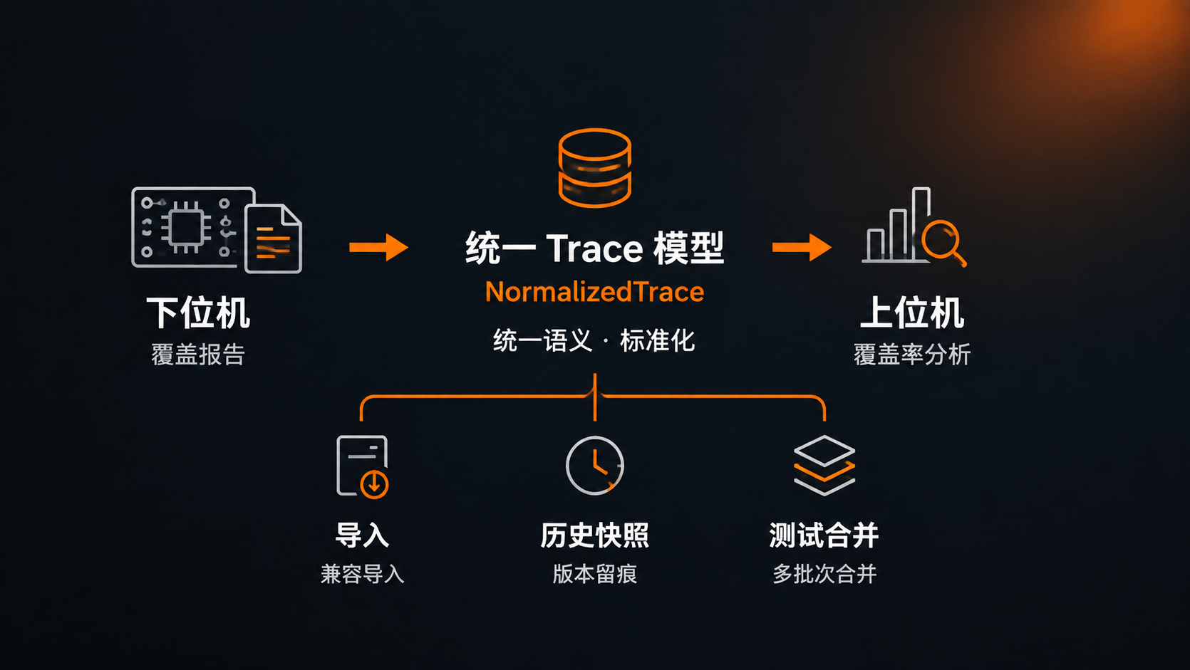 统一运行数据与审阅快照
