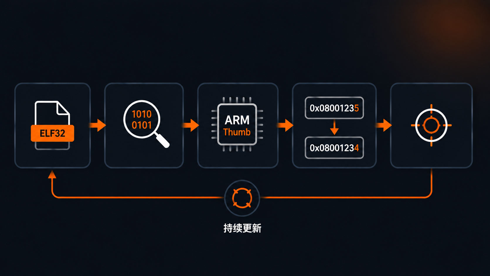 对象文件解析与地址归一化
