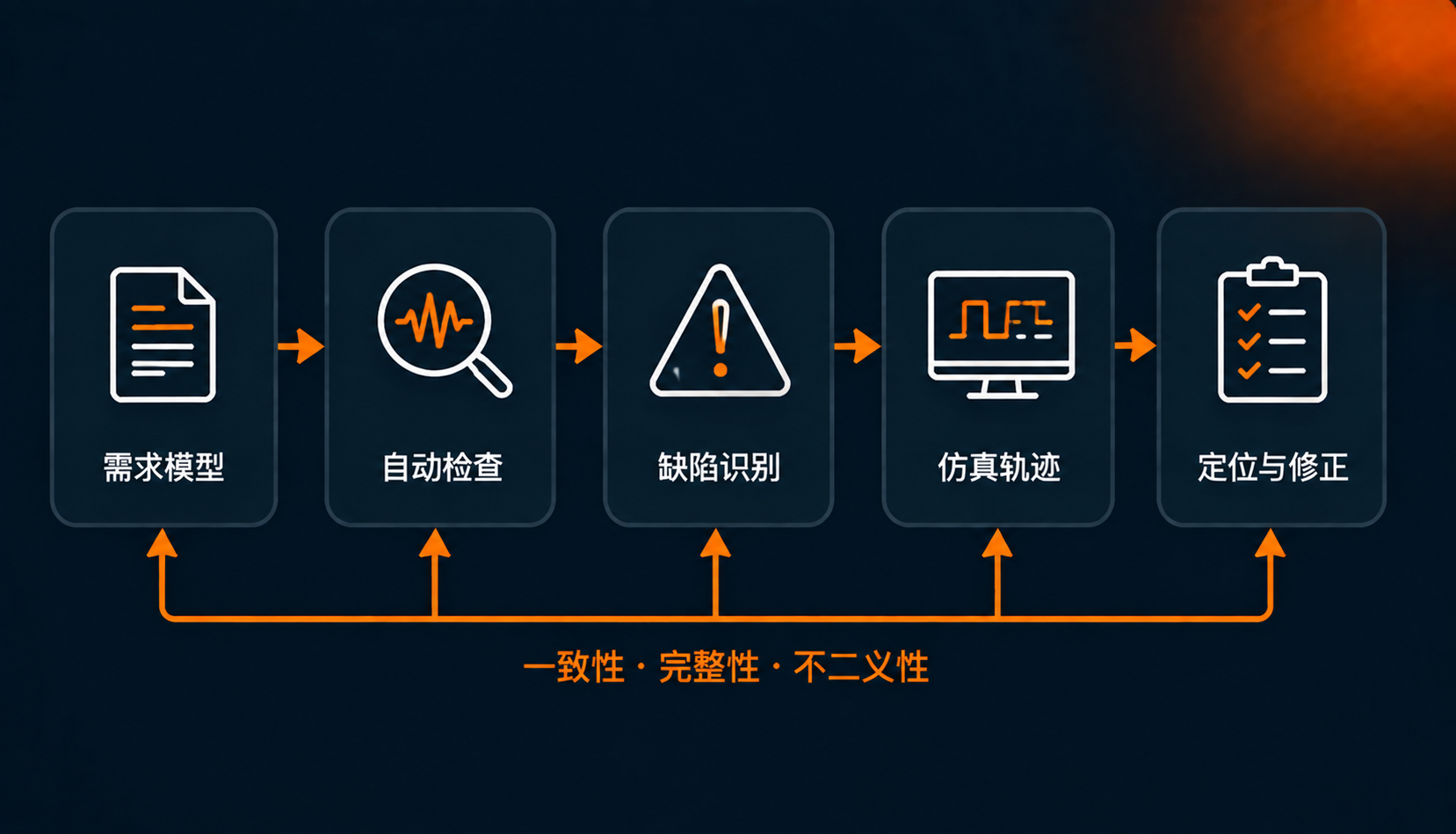 需求缺陷自动分析