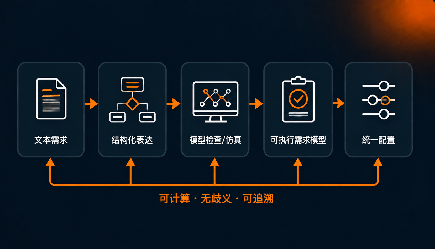 需求形式化表达