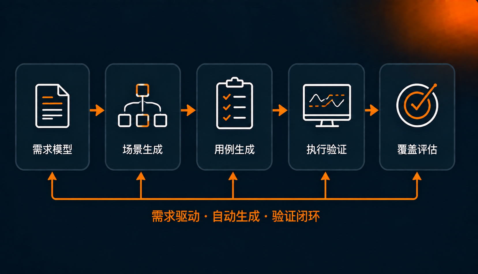 需求驱动测试生成
