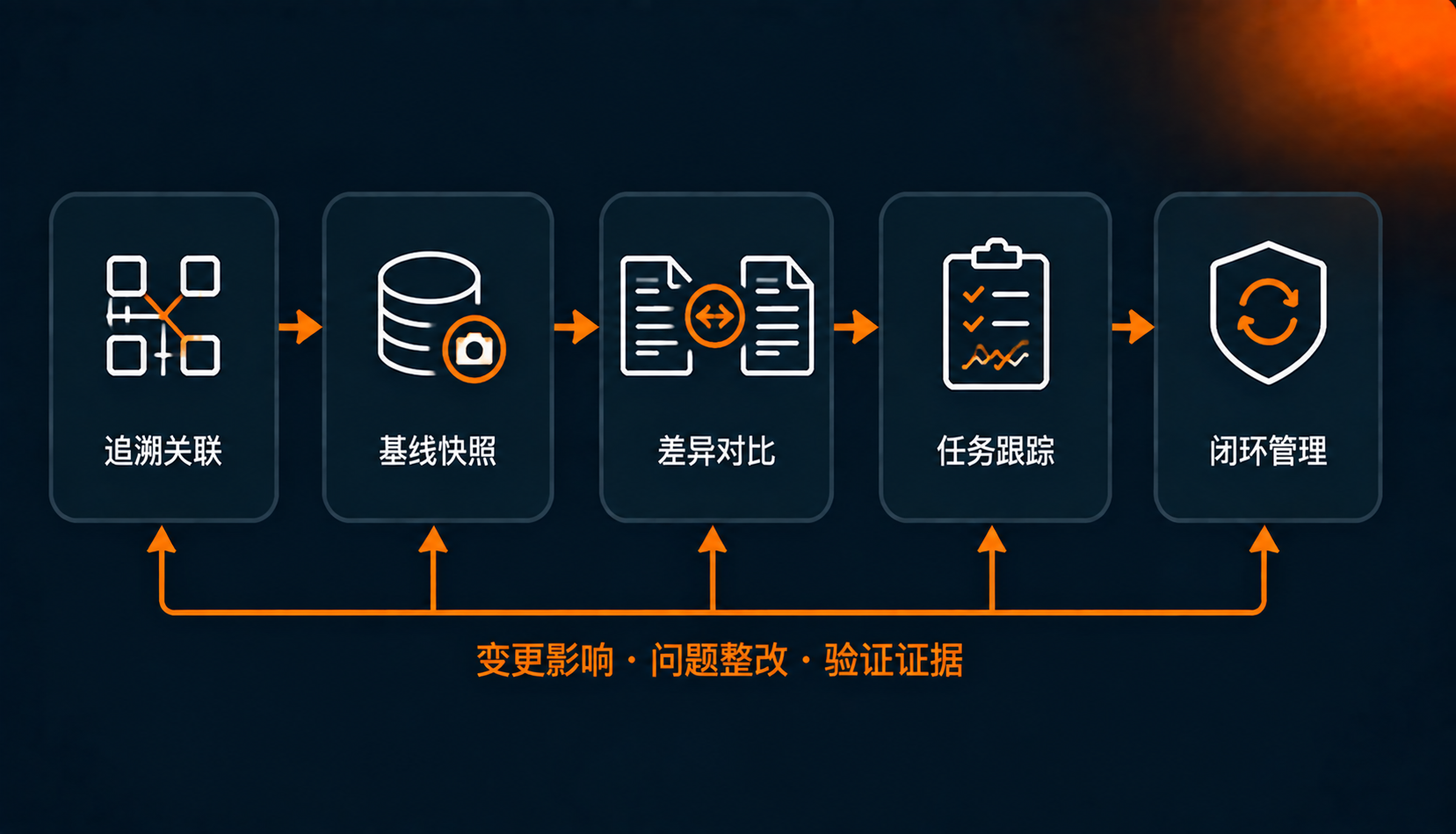 追溯变更闭环管理