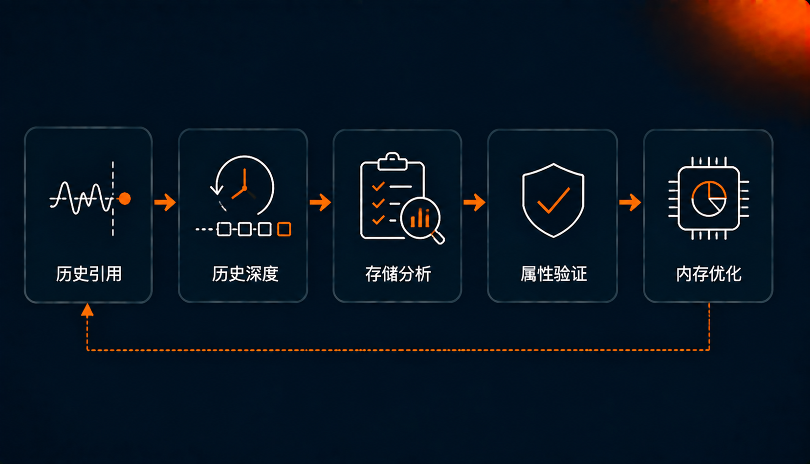 有界历史状态分析