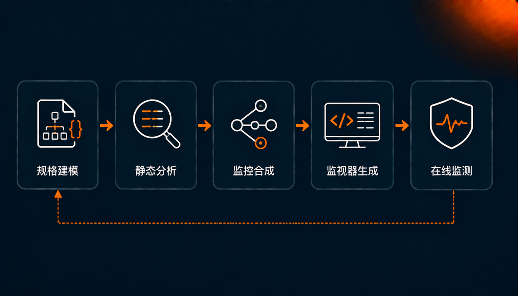 静态分析与监控合成