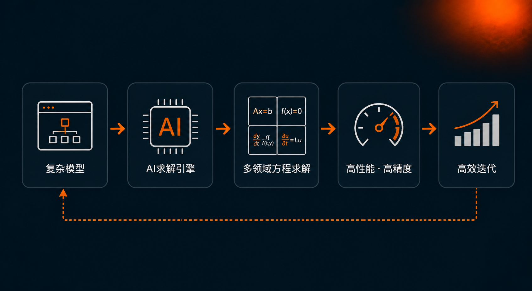 AI加速求解引擎