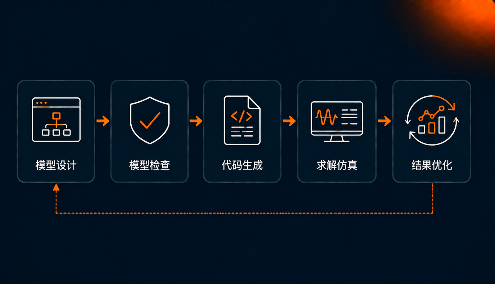 建模验证工程闭环